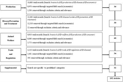 Livestock health and disease economics: a scoping review of selected literature